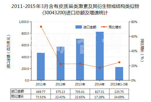 2011-2015年3月含有皮質(zhì)甾類激素及其衍生物或結(jié)構(gòu)類似物(30043200)進口總額及增速統(tǒng)計